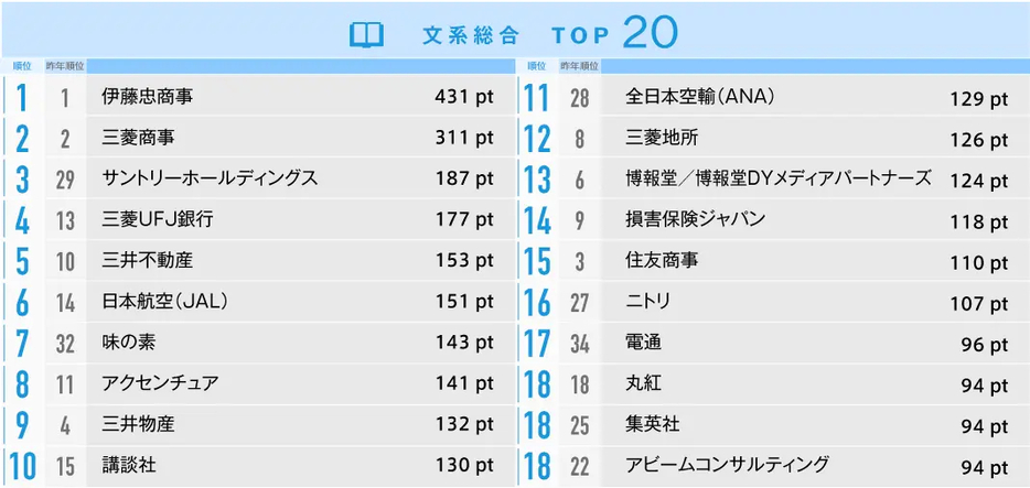 就職人気企業ランキング結果 文系総合 TOP20