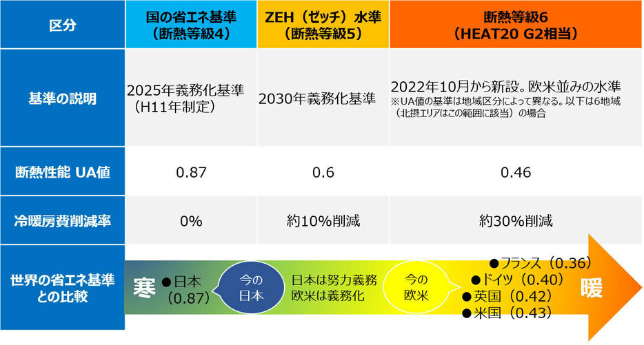 （画像作成／鳥取県「とっとり健康省エネ住宅」を参照してSUUMOジャーナル編集部で作成）※3：HEAT20…「20年先を見据えた日本の高断熱住宅研究会」のこと。住宅外皮水準のレベル別にG1～G3と設定し、提案している