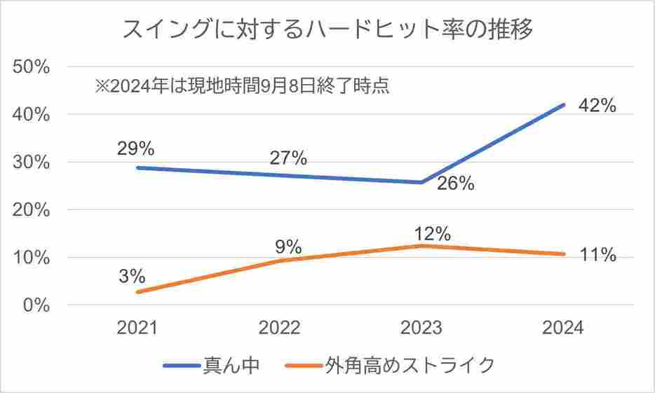 スイングに対するハードヒット率の推移