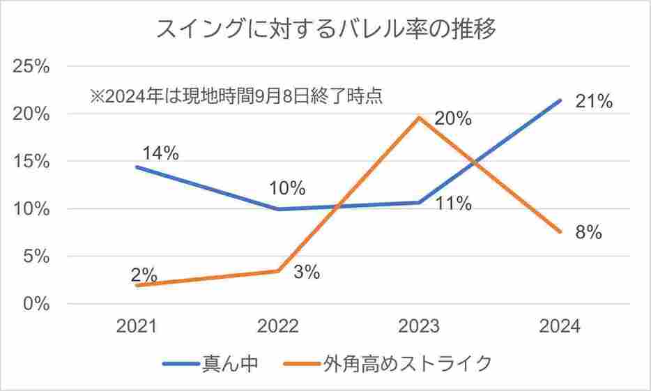 スイングに対するバレル率の推移