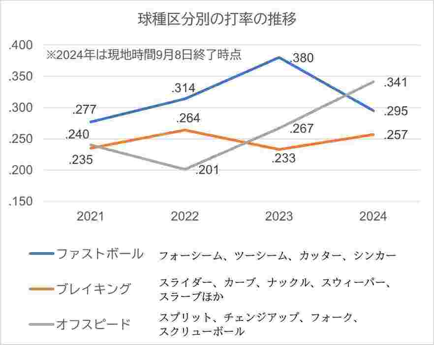 球種区分別の打率推移