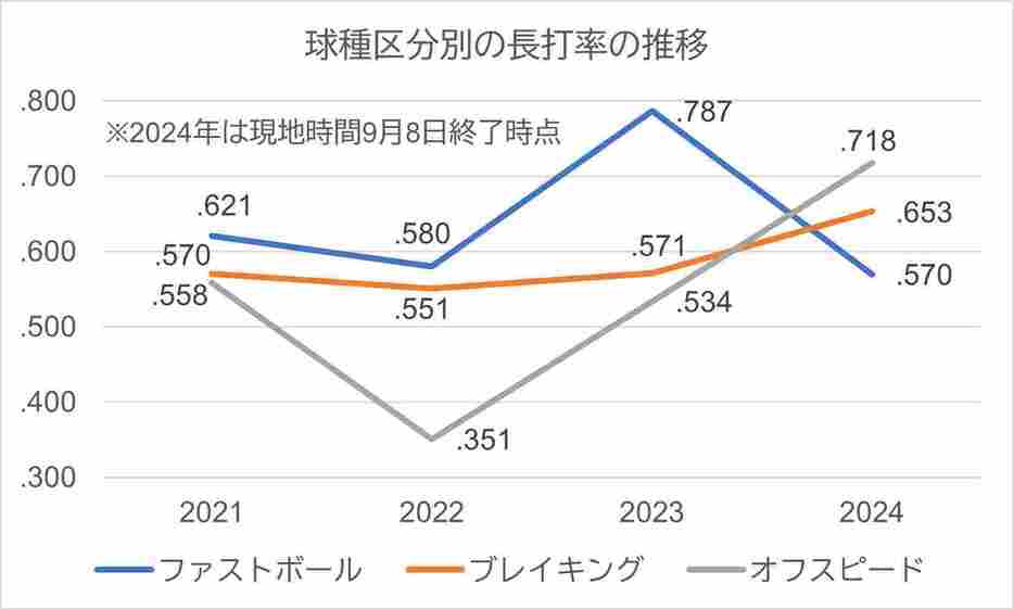 球種区分別の長打率推移