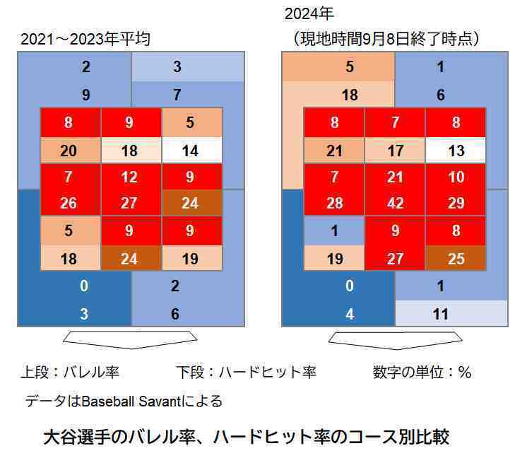 バレル（一定の速度・角度を満たす打球）、ハードヒットのコース別比較