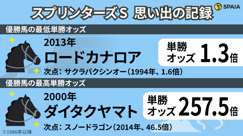 スプリンターズSに関する「記録」