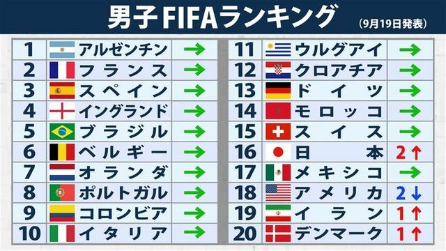 9月19日発表のFIFAランキング