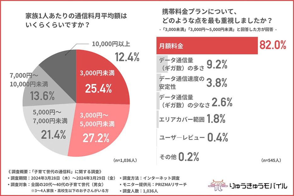 月5,000円未満に収めている人は月額料金を最も重視する傾向（「株式会社SATOUKIBI」調べ）