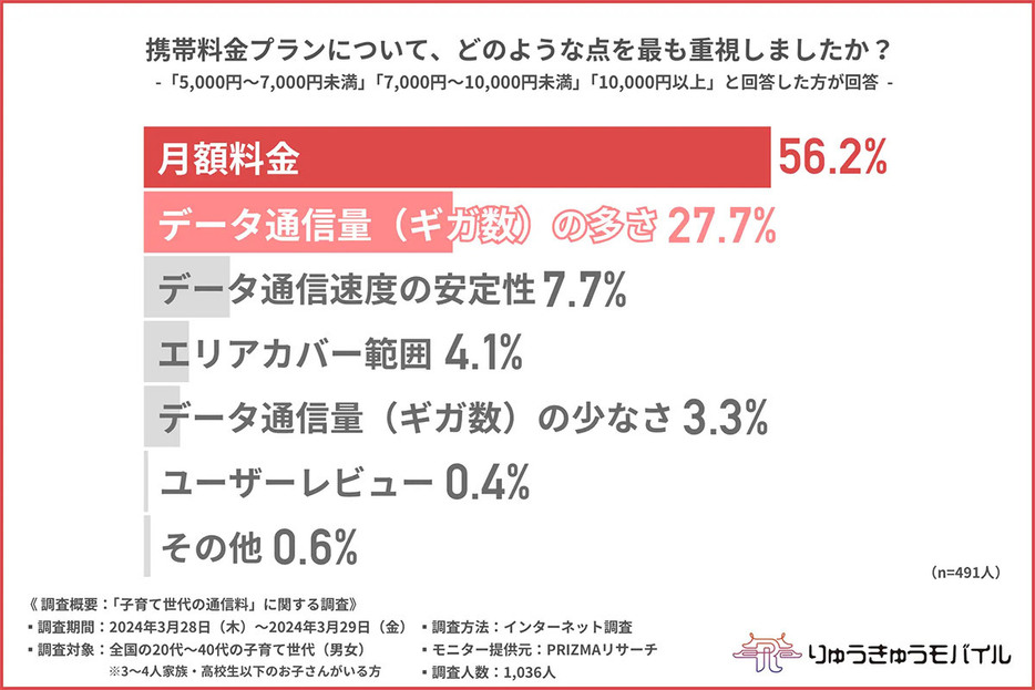 月5,000円以上になっている人は、月額料金もさることながらデータ通信量も重視（「株式会社SATOUKIBI」調べ）