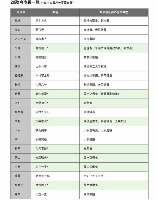 20政令市長一覧（*は中央官庁の官僚出身）