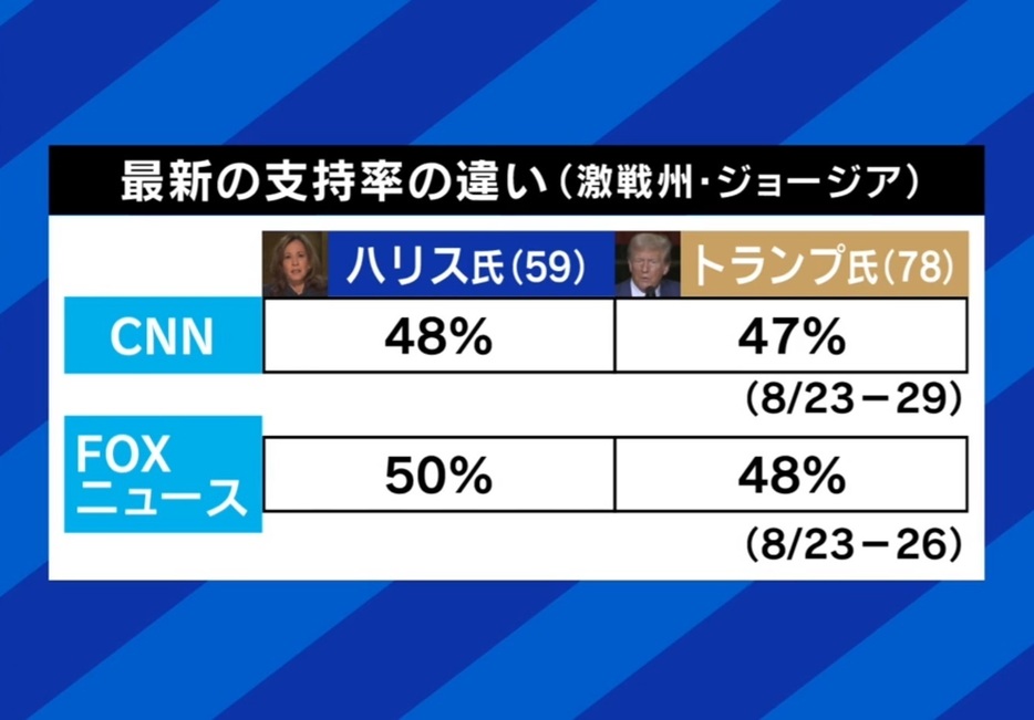 トランプ氏VSハリス氏