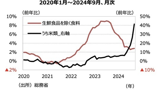 ［図表3］生鮮食品を除く食料と米類 出所：総務省