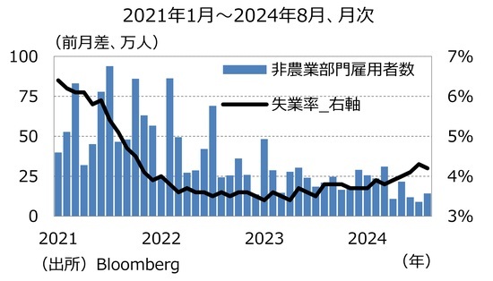 ［図表6］⾮農業部⾨雇⽤者数と失業率 出所：Bloomberg