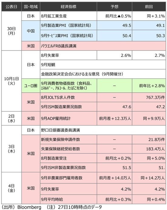 ［図表5］来週発表予定の主要経済指標 出所：Bloomberg