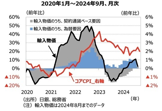 ［図表4］輸入物価と東京都区部コアCPI 出所：日銀、総務省