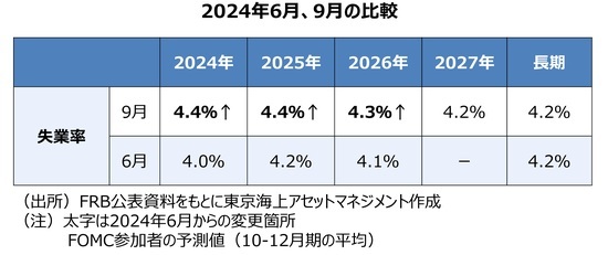 ［図表8］経済⾒通し（失業率のみ抜粋） 出所：FRB公表資料をもとに東京海上アセットマネジメント作成