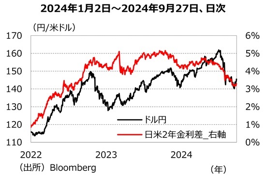 ［図表1］ドル円と⽇⽶⾦利差 出所：Bloomberg