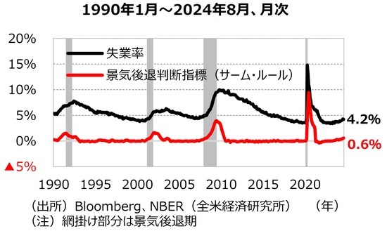 ［図表7］失業率とサーム・ルールの関係 出所：Bloomberg、NBER（全⽶経済研究所）