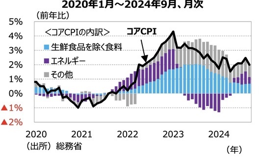 ［図表2］東京都区部コアCPIの推移 出所：総務省