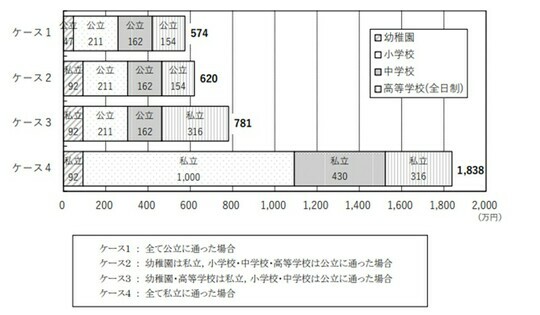 ［図表］幼稚園3歳から高校3年生まで15年間にかかる学習費 出所：文部科学省「令和3年度子供の学習費調査」