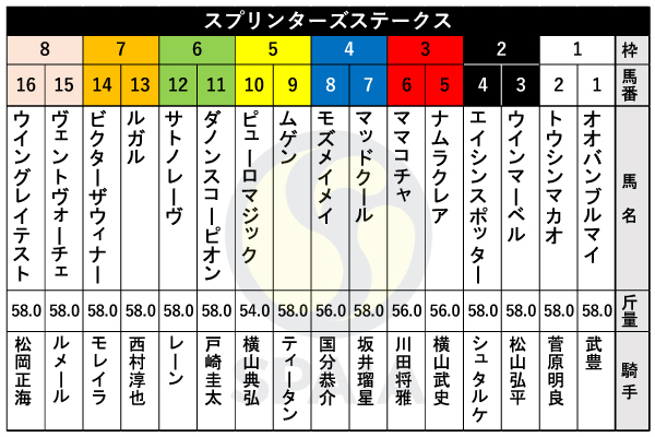 2024年スプリンターズステークスの枠順