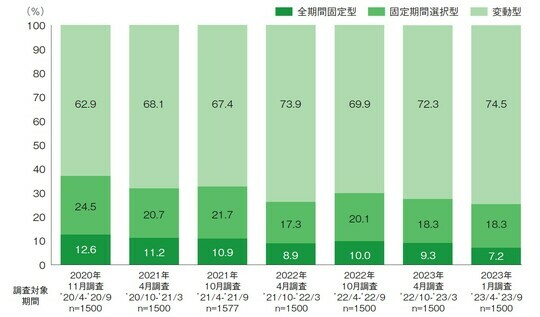 ［図表4］住宅ローン利用者が利用した金利タイプ （出所）住宅金融支援機構「住宅ローン利用者の実態調査」（2023年10月）