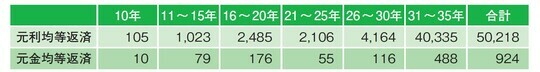 ［図表5］【フラット35】の返済期間ごとの利用者数（人）（2022年度） ※返済期間の平均値32.8年。中央値35年（短い人から順に並べて真ん中の人の返済期間）※全体の8割以上の人が31～35年を選択している