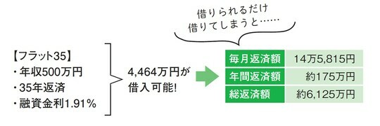 ［図表1］【 フラット35】で、年収500万円の場合の借入可能額を試算！