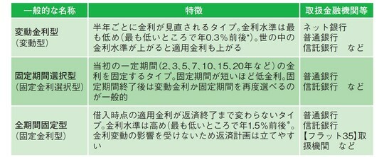 ［図表3］住宅ローンの主な金利タイプ ＊2024年5月現在