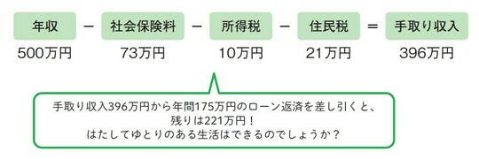 ［図表2］年収500万円の手取り収入（可処分所得）は？ （妻が専業主婦、15歳以下の子ども2人の4人家族の場合）