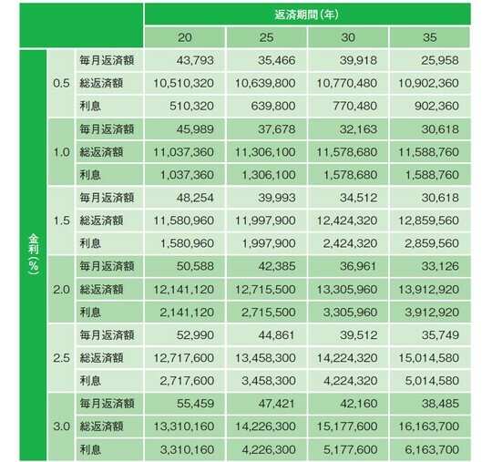 ［図表6］借入金額1,000万円あたりの毎月返済額・総返済額・利息（円）