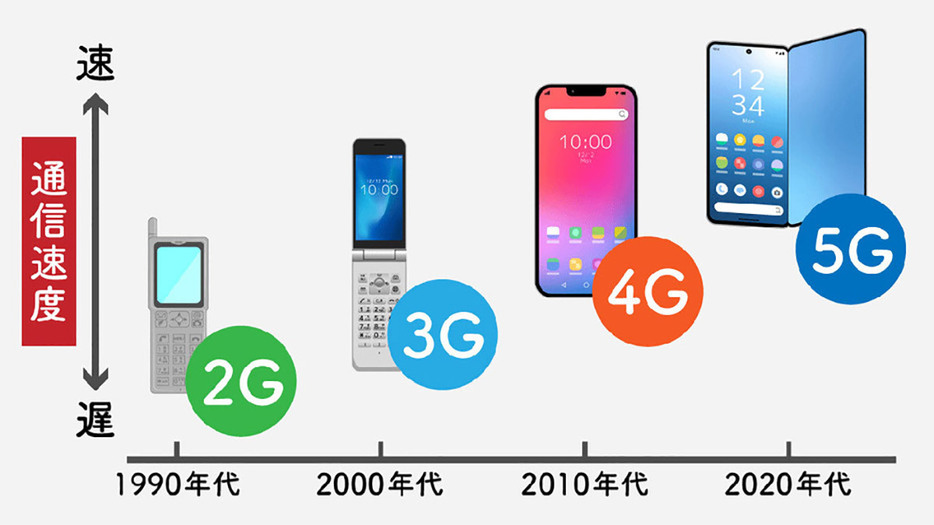 2026年3月に3G回線の提供を終了