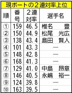 現ボートの2連対率上位