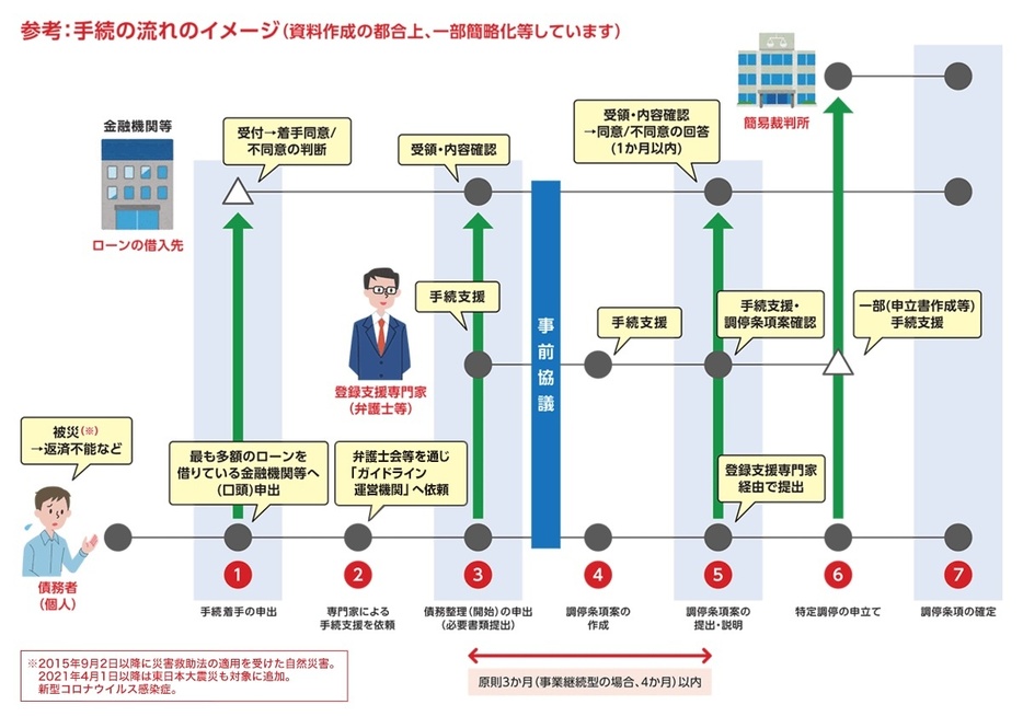 一般社団法人東日本大震災・自然災害被災者債務整理ガイドライン運営機関「手続の流れ」