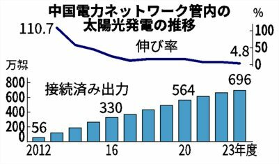 中国電力ネットワーク管内の太陽光発電の推移