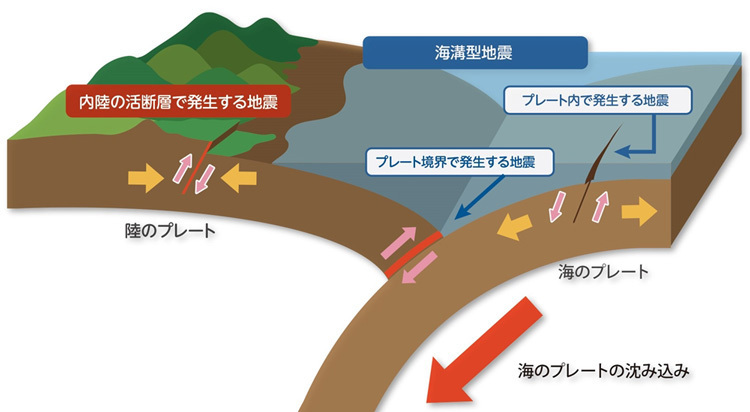 さまざまなタイプの地震。海のプレートが陸のプレートの下に沈み込むことで、プレート境界地震が起きる。陸のプレート内のひずみが限界に達し、活断層地震が起きる（地震調査研究推進本部提供）