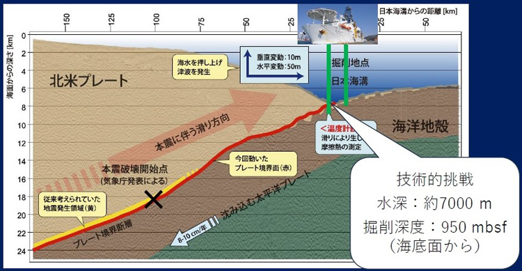 プレート境界の浅い領域まで大きく動いた、詳しい仕組みを探る。掘削（緑色）は海溝の陸側と海側で行う（JAMSTEC提供）