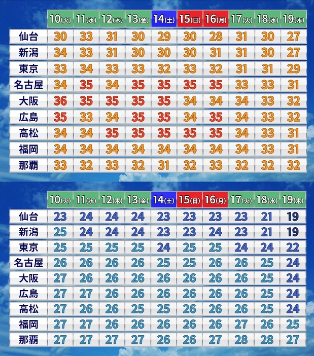 この先の予想気温（上／最高、下／最低）