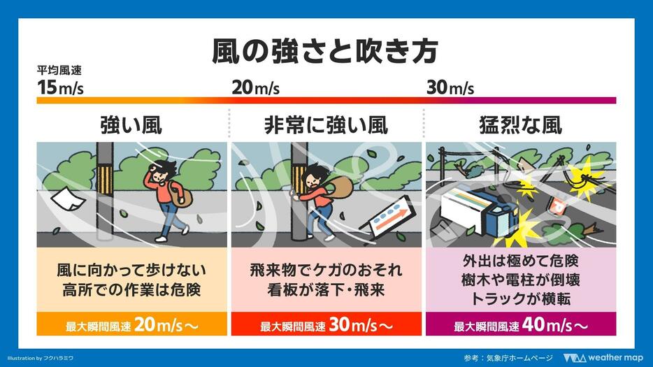 風の強さと吹き方