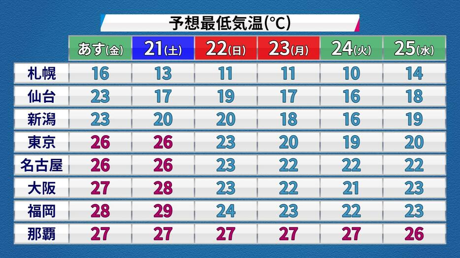 この先の予想最低気温