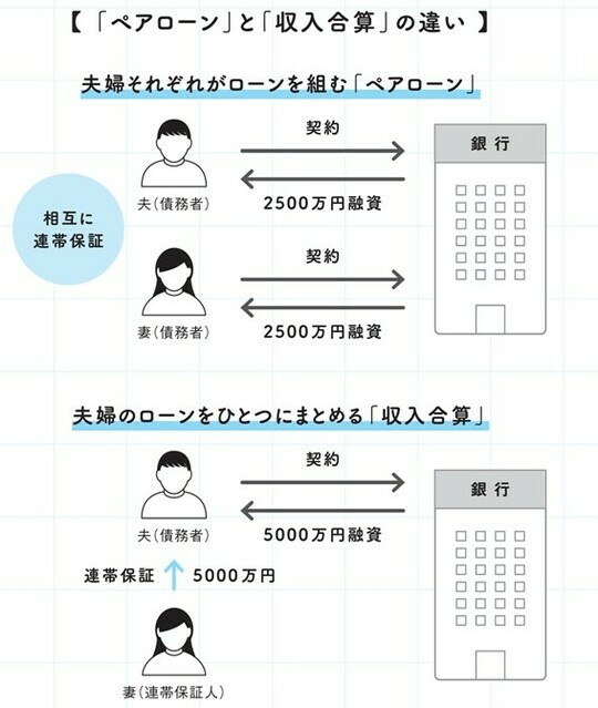 ［図表4］「ペアローン」と「収入合算」の違い 出所：『マンガでわかる 不動産屋が絶対に教えてくれない「最高の家」の買い方』（扶桑社）より抜粋