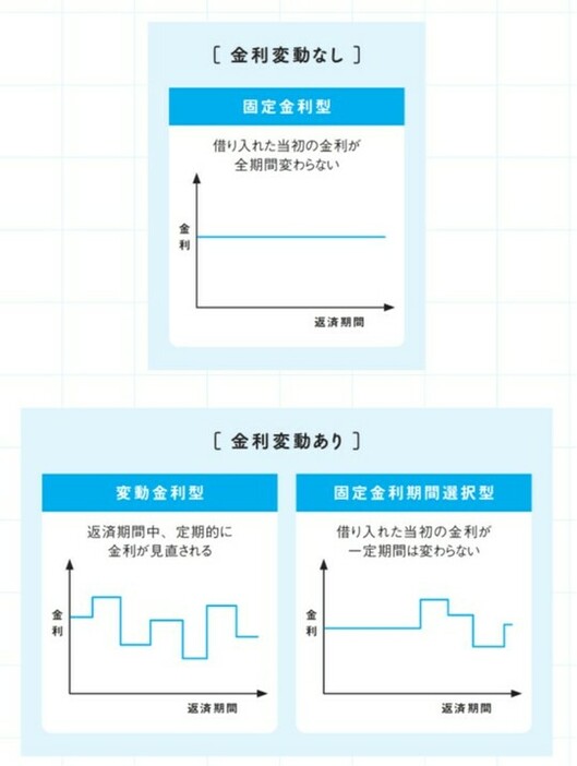 ［図表1］固定金利と変動金利 出所：『マンガでわかる 不動産屋は絶対に教えてくれない「最高の家」の買い方』（扶桑社）より抜粋