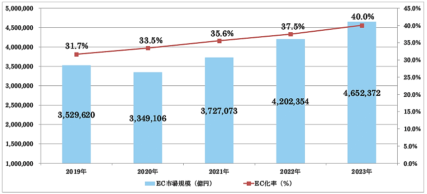 BtoB-EC市場規模の推移