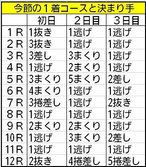 今節の1着コースと決まり手