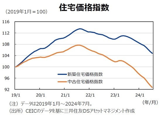 住宅価格指数