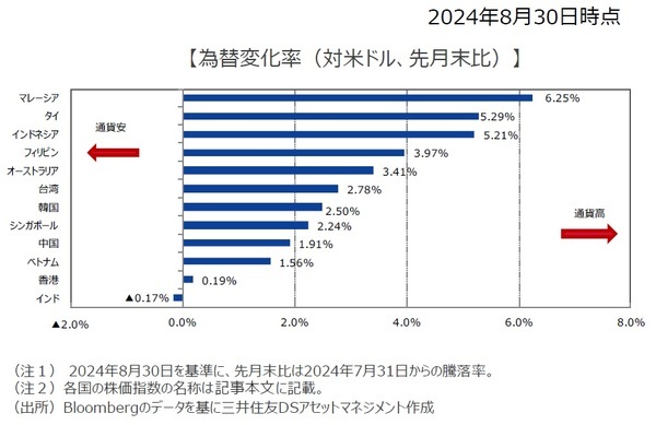 為替変化率（対米ドル、先月末比）