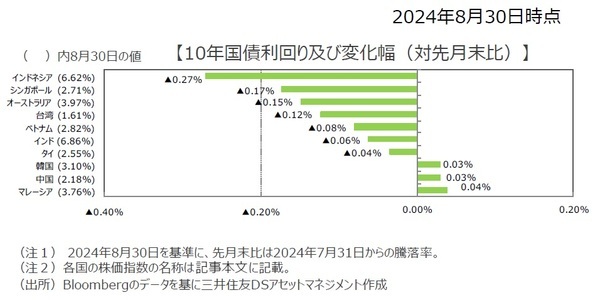 10年国債利回り及び変化幅（対先月末比）