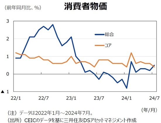 消費者物価