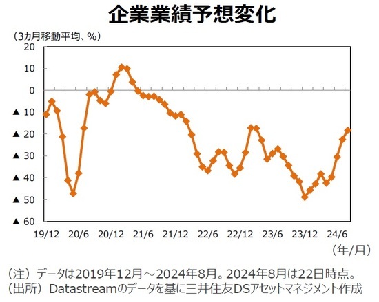 企業業績予想変化