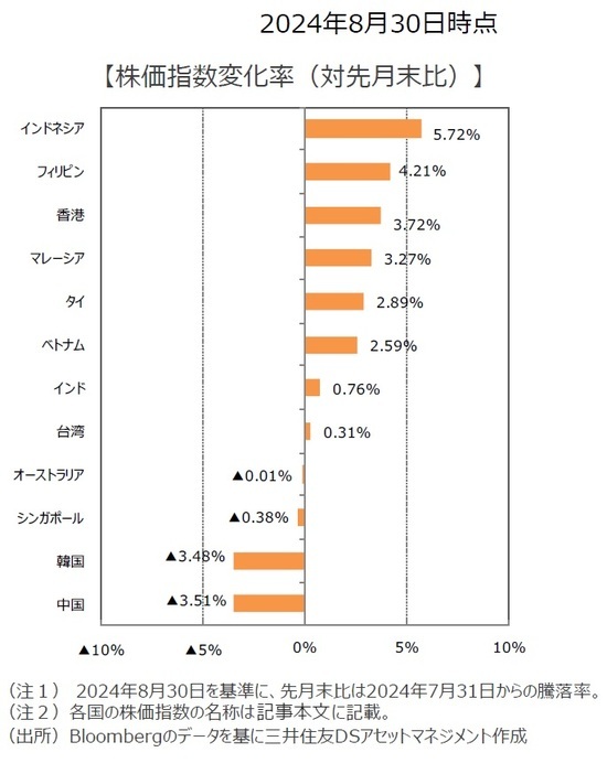 株価指数変化率（対先月末比）