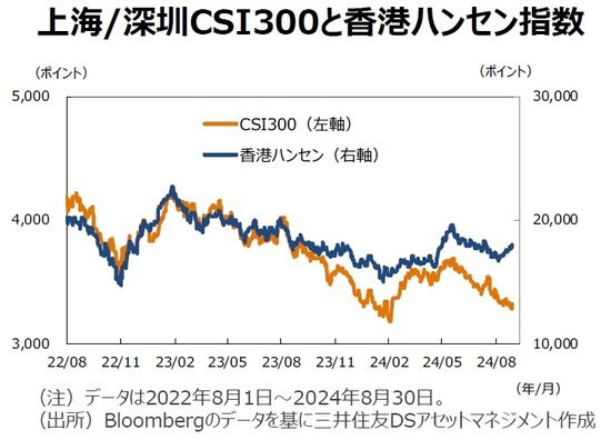 上海/深圳CSI300と香港ハンセン指数