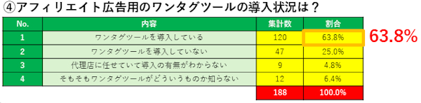 ワンタグツールの導入率は63.8％だった